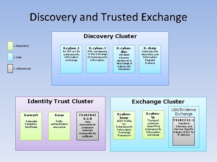 Discovery and Trusted Exchange Discovery Cluster = imported X. cybex. 1 An OID arc