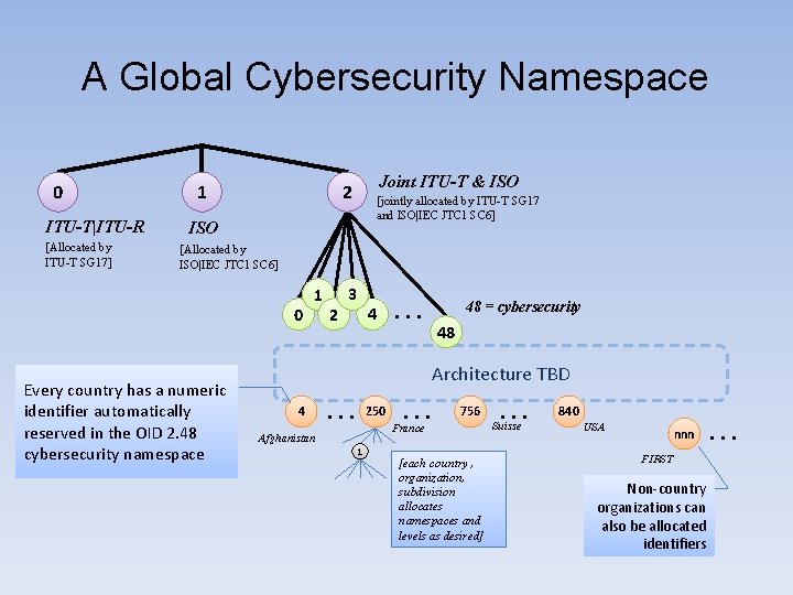 A Global Cybersecurity Namespace 0 ITU-T|ITU-R [Allocated by ITU-T SG 17] 1 Joint ITU-T