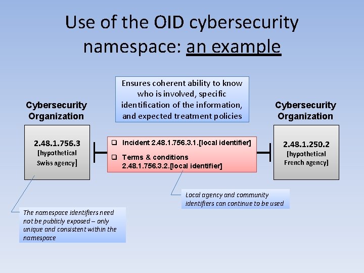 Use of the OID cybersecurity namespace: an example Cybersecurity Organization Ensures coherent ability to