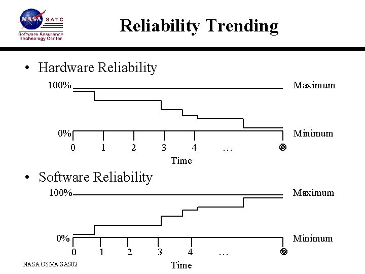Reliability Trending • Hardware Reliability 100% Maximum 0% 0 Minimum 1 2 3 4
