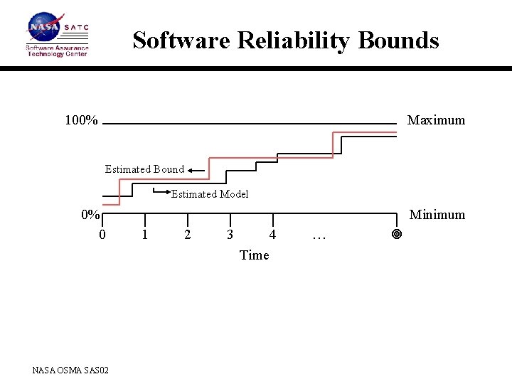 Software Reliability Bounds 100% Maximum Estimated Bound Estimated Model 0% 0 NASA OSMA SAS