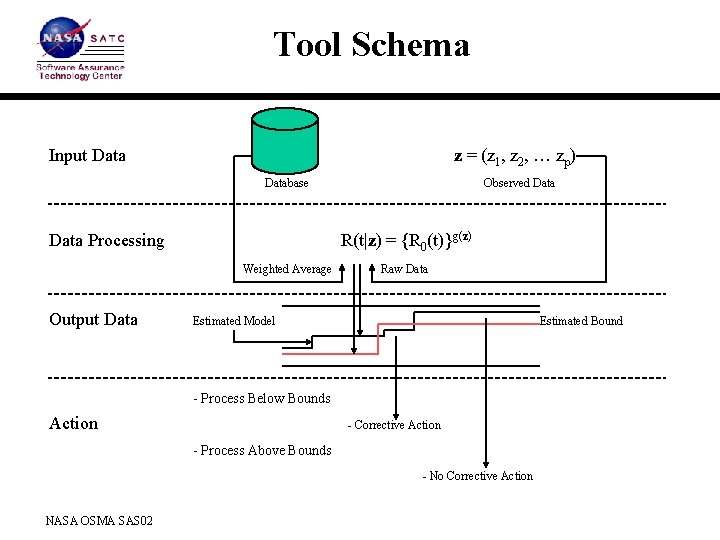 Tool Schema Input Data z = (z 1, z 2, … zp) Database Data