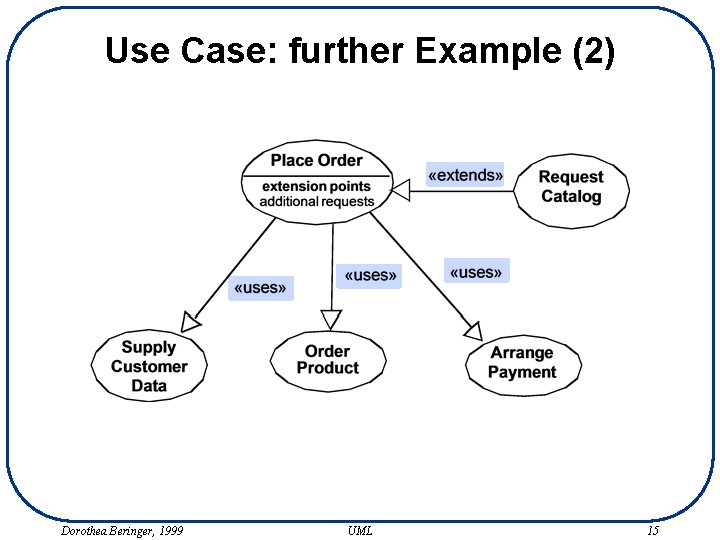 Use Case: further Example (2) Dorothea Beringer, 1999 UML 15 