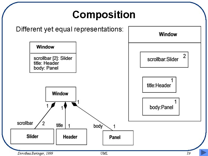 Composition Different yet equal representations: Dorothea Beringer, 1999 UML 39 