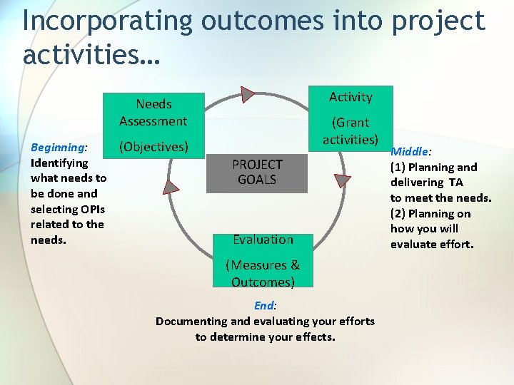 Incorporating outcomes into project activities… Activity Needs Assessment Beginning: (Objectives) Identifying what needs to