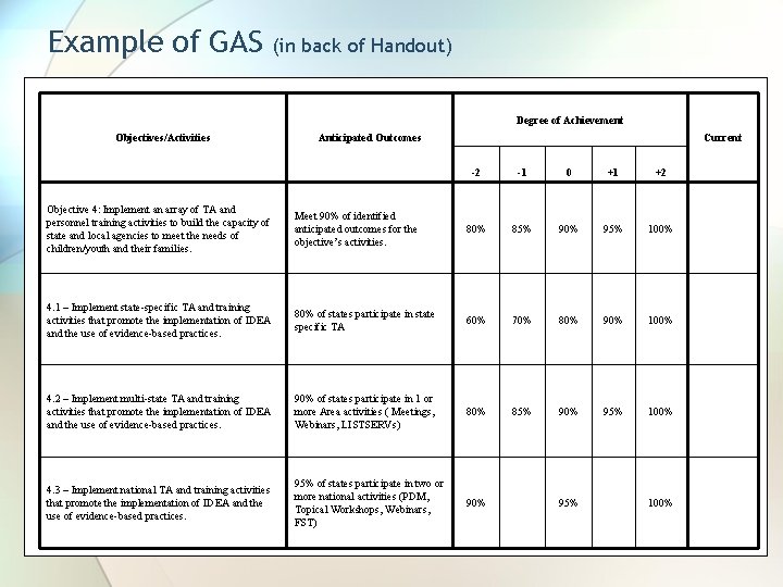 Example of GAS (in back of Handout) Degree of Achievement Objectives/Activities Anticipated Outcomes Current