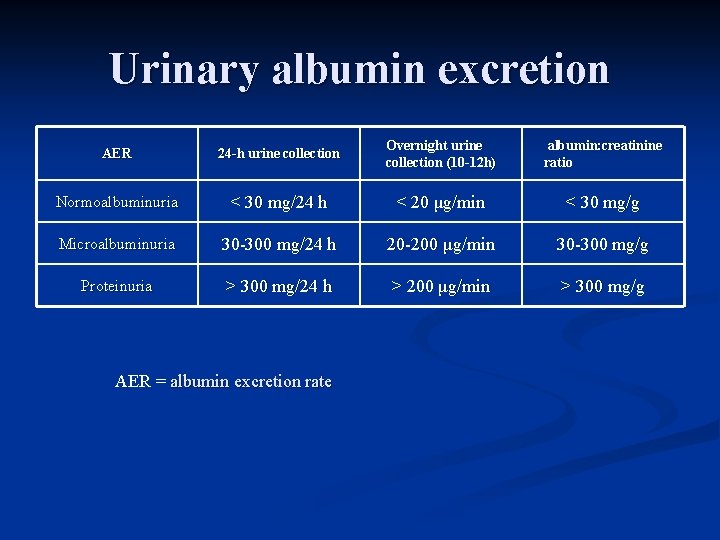 Urinary albumin excretion AER 24 -h urine collection Overnight urine collection (10 -12 h)