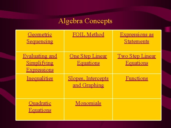 Algebra Concepts Geometric Sequencing FOIL Method Expressions as Statements Evaluating and Simplifying Expressions One Algebra Concepts Geometric Sequencing FOIL Method Expressions as Statements Evaluating and Simplifying Expressions One
