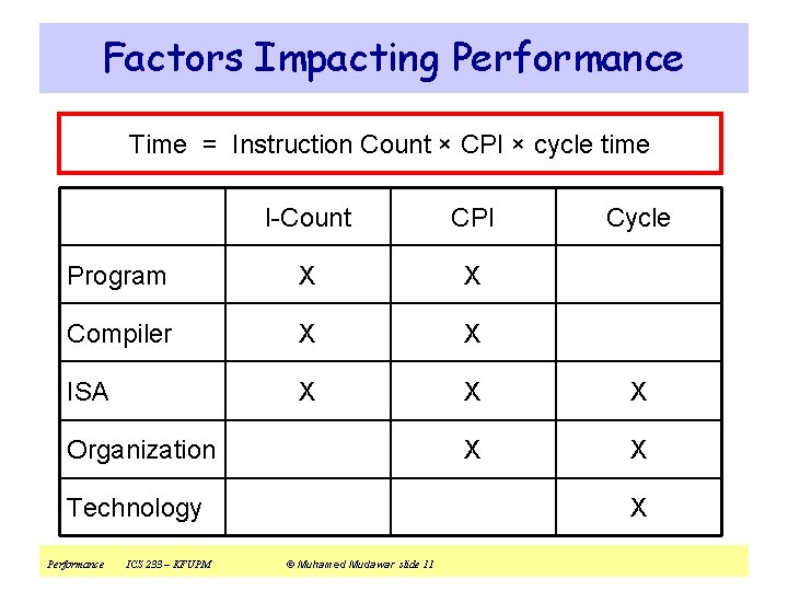 Factors Impacting Performance Time = Instruction Count × CPI × cycle time I-Count CPI