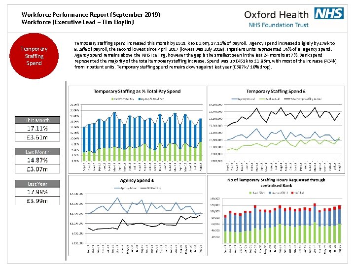 Workforce Performance Report (September 2019) Workforce (Executive Lead – Tim Boylin) Temporary Staffing Spend