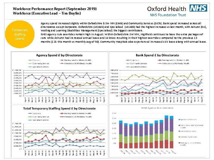 Workforce Performance Report (September 2019) Workforce (Executive Lead – Tim Boylin) Temporary Staffing Spend