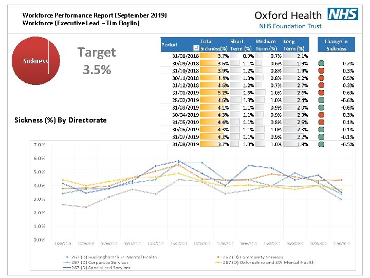 Workforce Performance Report (September 2019) Workforce (Executive Lead – Tim Boylin) Sickness Target 3.