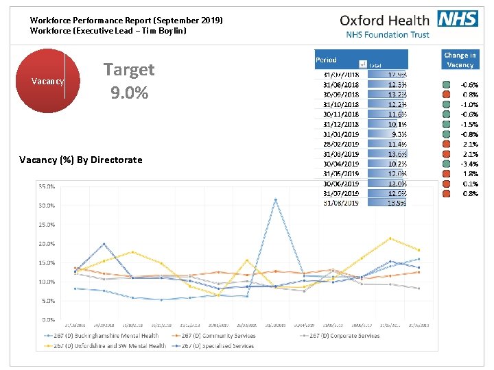 Workforce Performance Report (September 2019) Workforce (Executive Lead – Tim Boylin) Vacancy Target 9.