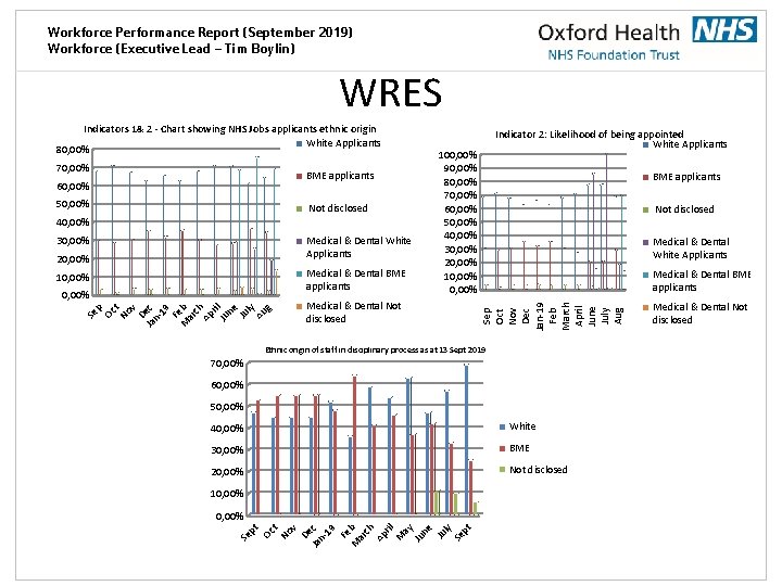 Workforce Performance Report (September 2019) Workforce (Executive Lead – Tim Boylin) WRES 70, 00%