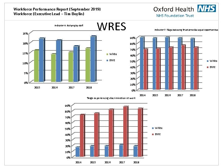 Workforce Performance Report (September 2019) Workforce (Executive Lead – Tim Boylin) WRES Indicator 6: