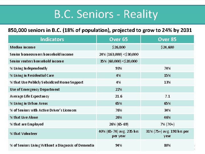 B. C. Seniors - Reality 850, 000 seniors in B. C. (18% of population),