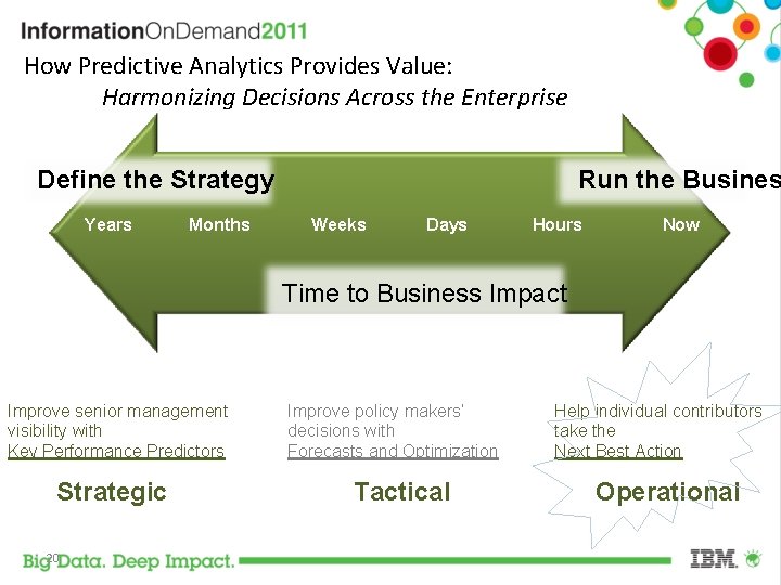 How Predictive Analytics Provides Value: Harmonizing Decisions Across the Enterprise Define the Strategy Years