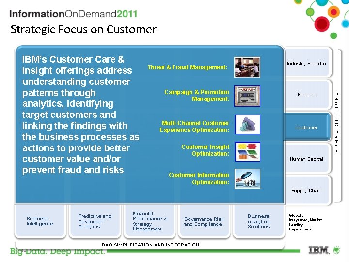 Strategic Focus on Customer Industry Specific Threat & Fraud Management: Campaign & Promotion Management: