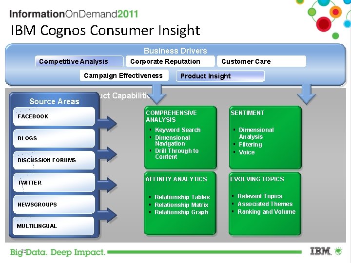 IBM Cognos Consumer Insight Business Drivers Competitive Analysis Corporate Reputation Campaign Effectiveness Source Areas