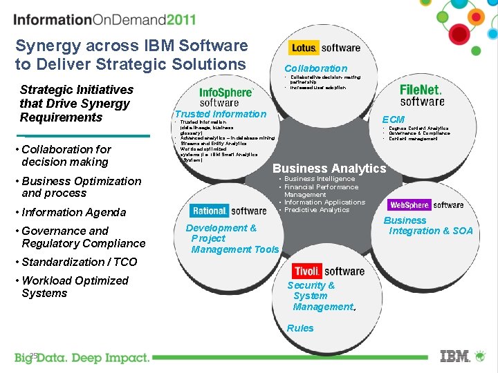 Synergy across IBM Software to Deliver Strategic Solutions Collaboration • Collaborative decision-making Strategic Initiatives