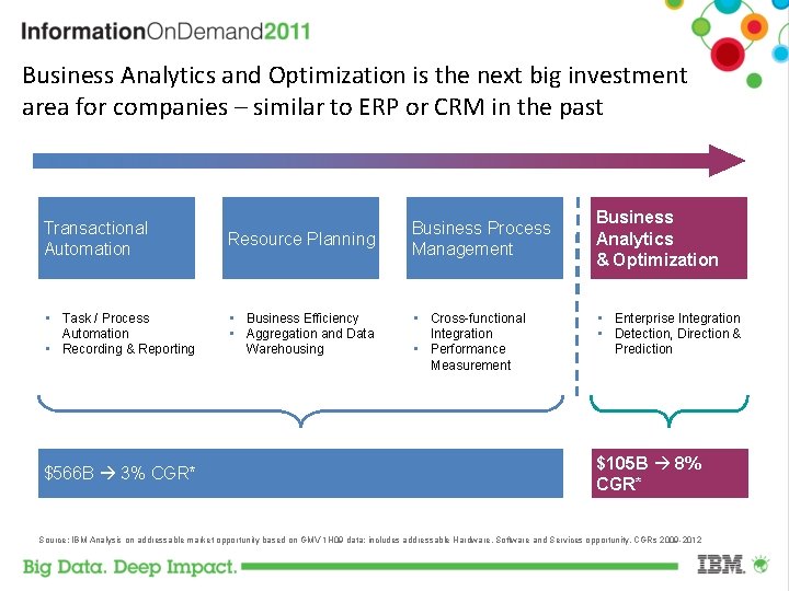 Business Analytics and Optimization is the next big investment area for companies – similar