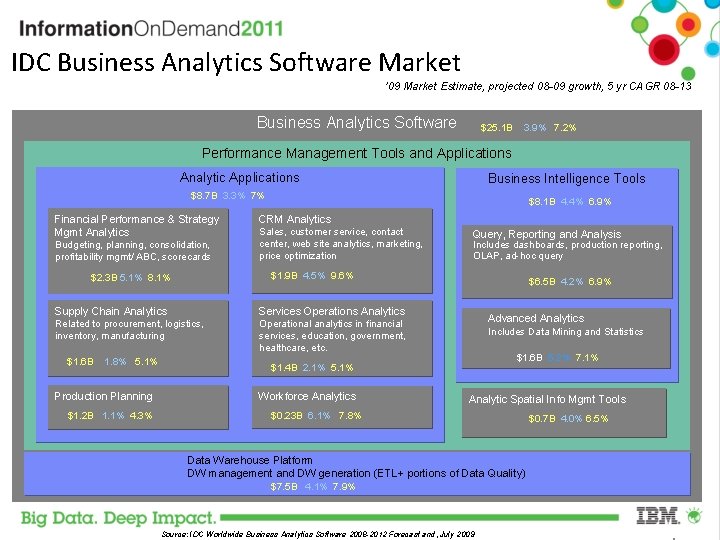 IDC Business Analytics Software Market ’ 09 Market Estimate, projected 08 -09 growth, 5