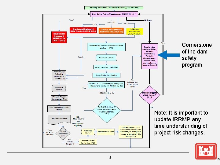 Cornerstone of the dam safety program Note: It is important to update IRRMP any