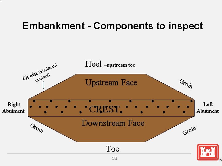 Embankment - Components to inspect nt e m t abu ( in tact) o