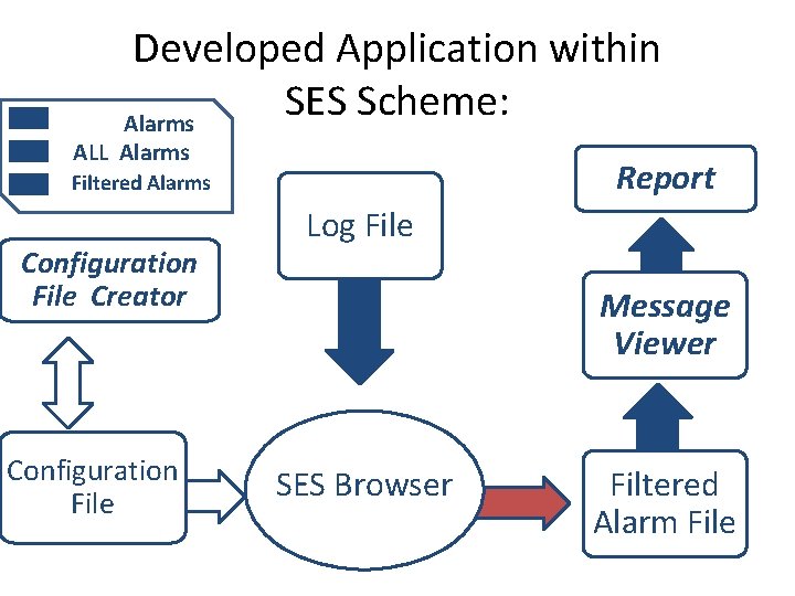 Developed Application within SES Scheme: Alarms ALL Alarms Report Filtered Alarms Configuration File Creator