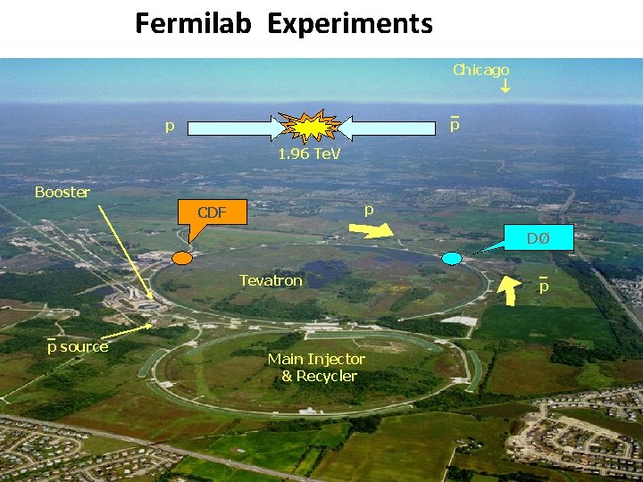 Fermilab Experiments Chicago p p 1. 96 Te. V Booster p CDF DØ Tevatron