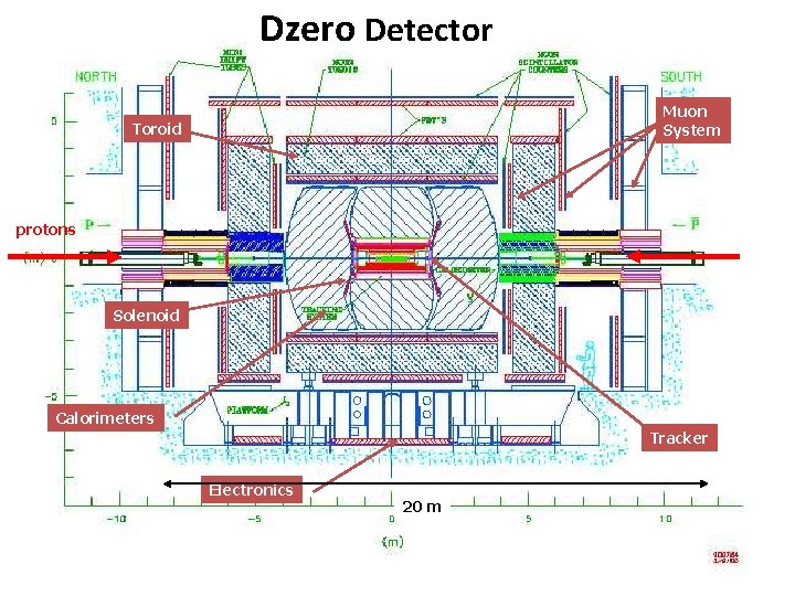 Dzero Detector Muon System Toroid protons Solenoid Calorimeters Tracker Electronics 20 m 