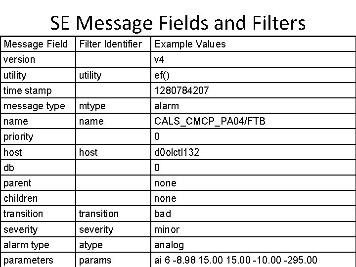 SE Message Fields and Filters Message Field Filter Identifier version utility Example Values v