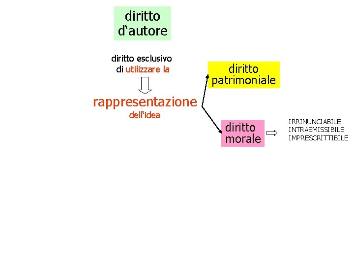 diritto d‘autore diritto esclusivo di utilizzare la diritto patrimoniale rappresentazione dell‘idea diritto morale IRRINUNCIABILE