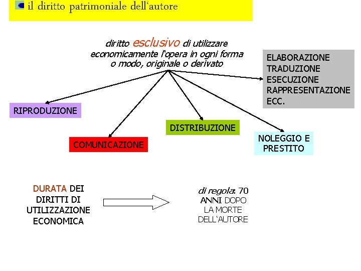 il diritto patrimoniale dell‘autore diritto esclusivo di utilizzare economicamente l‘opera in ogni forma o