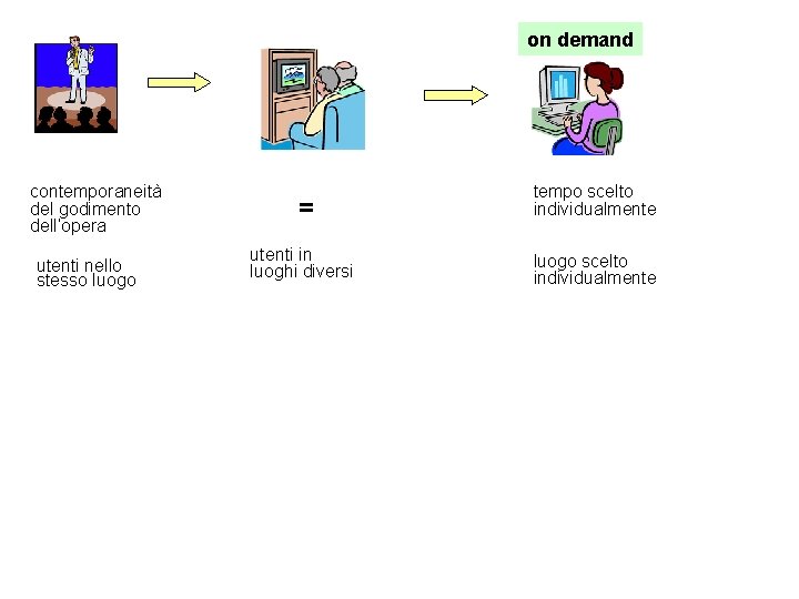 on demand contemporaneità del godimento dell‘opera utenti nello stesso luogo = tempo scelto individualmente