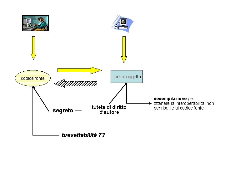 codice oggetto codice fonte segreto tutela di diritto d‘autore brevettabilità ? ? decompilazione per