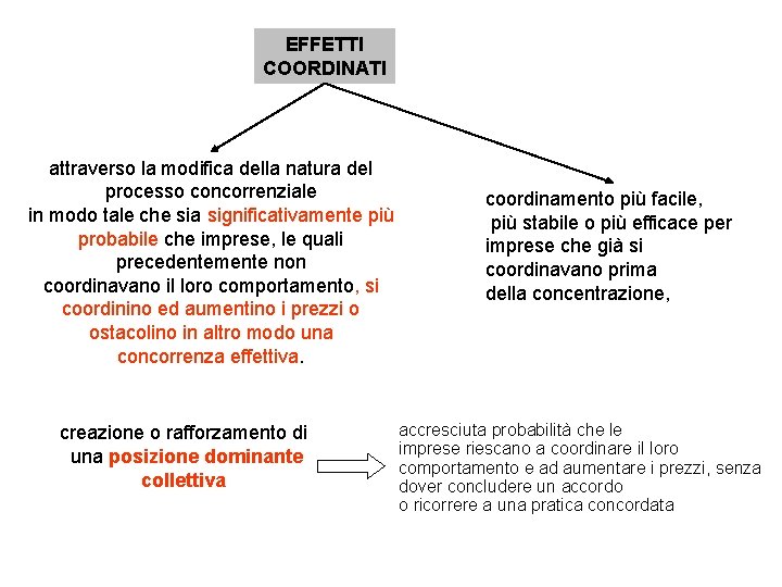 EFFETTI COORDINATI attraverso la modifica della natura del processo concorrenziale in modo tale che