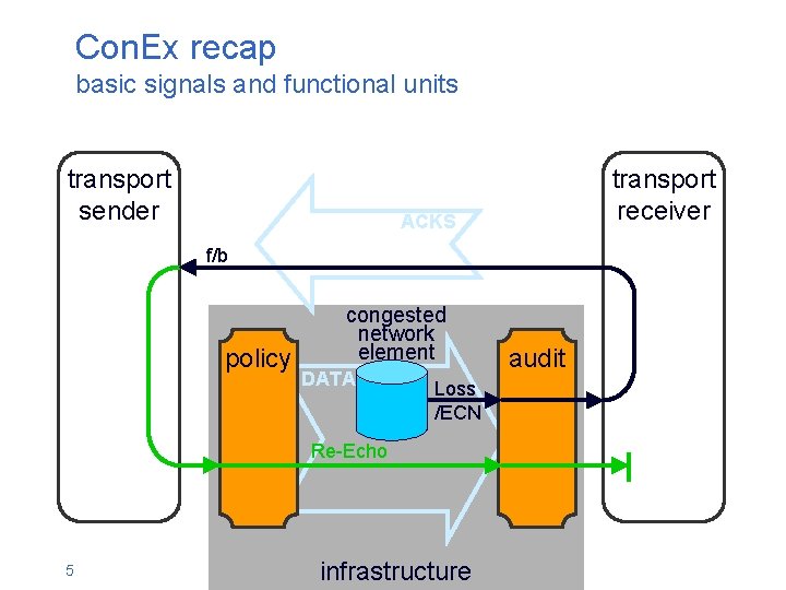 Con. Ex recap basic signals and functional units transport sender transport receiver ACKS f/b