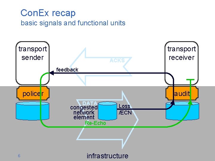Con. Ex recap basic signals and functional units transport sender ACKS transport receiver feedback