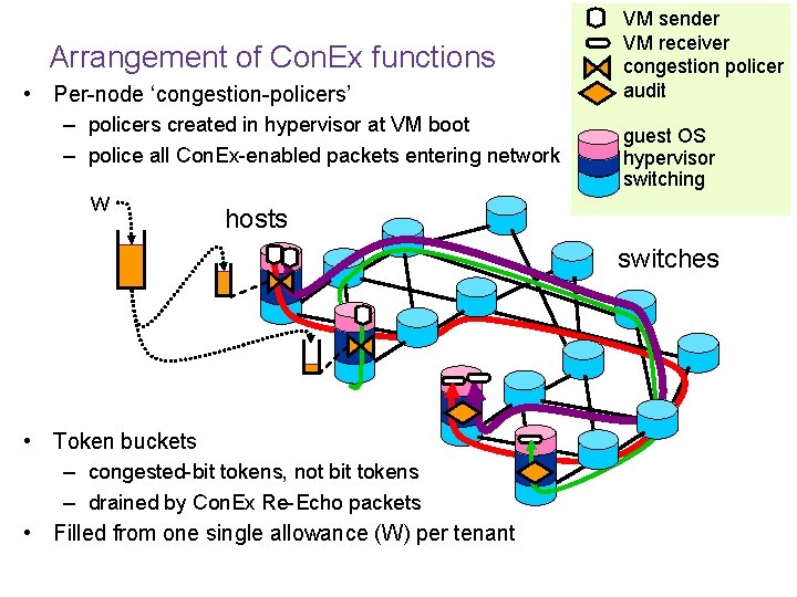 Arrangement of Con. Ex functions • Per-node ‘congestion-policers’ – policers created in hypervisor at