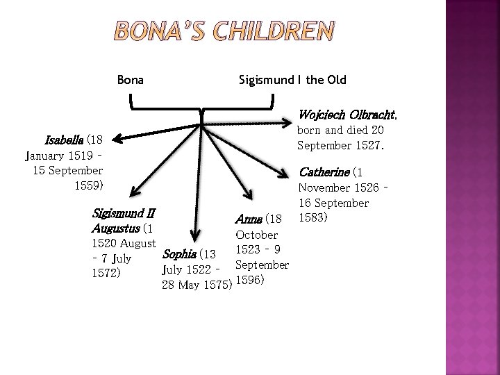 BONA’S CHILDREN Bona Sigismund I the Old Wojciech Olbracht, born and died 20 September