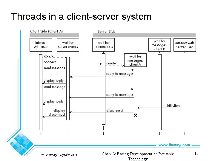 Threads in a client-server system © Lethbridge/Laganière 2012 Chap. 3: Basing Development on Reusable