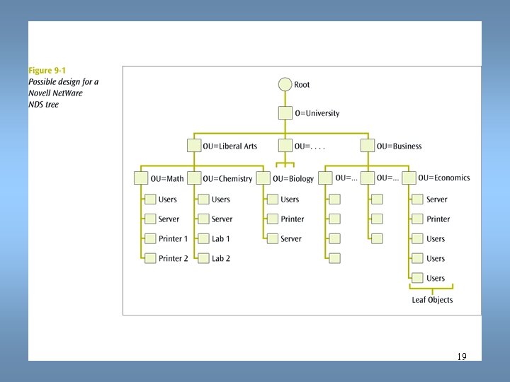 Data Communications and Computer Networks Chapter 9 19 