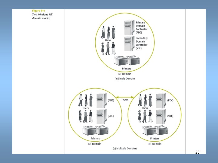 Data Communications and Computer Networks Chapter 9 23 