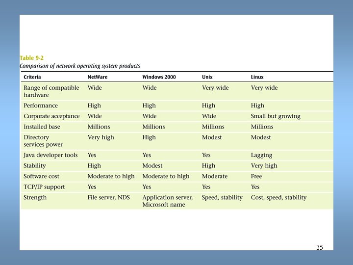 Data Communications and Computer Networks Chapter 9 35 