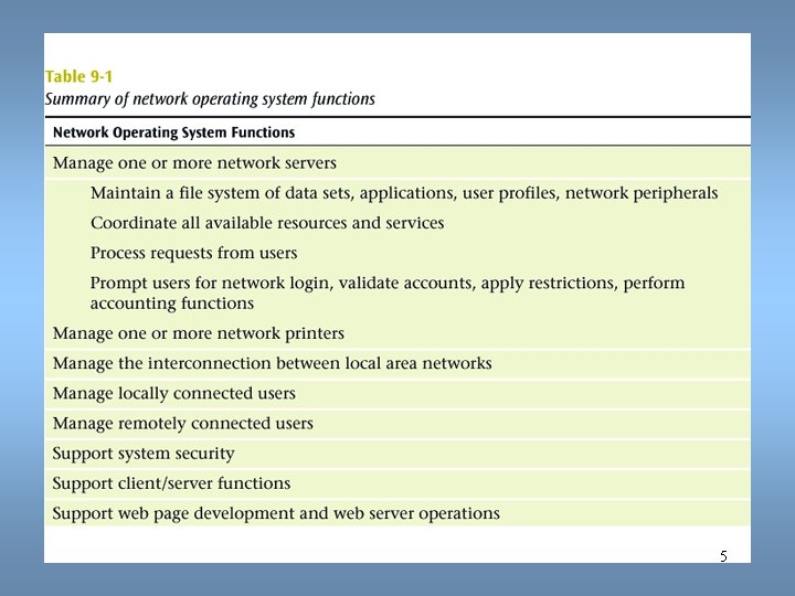 Data Communications and Computer Networks Chapter 9 5 