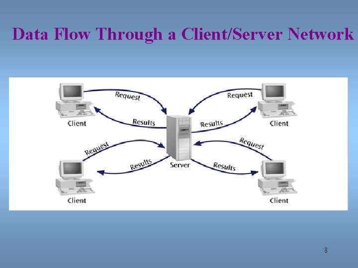 Data Flow Through a Client/Server Network 8 