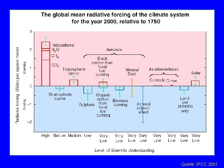 Teil I: Der anthropogene Klimawandel Fakten: Der Mensch verändert den atmosphärischen Strahlungshaushalt durch den