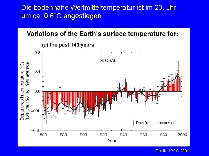 Die bodennahe Weltmitteltemperatur ist im 20. Jhr. um ca. 0, 6°C angestiegen Quelle: IPCC