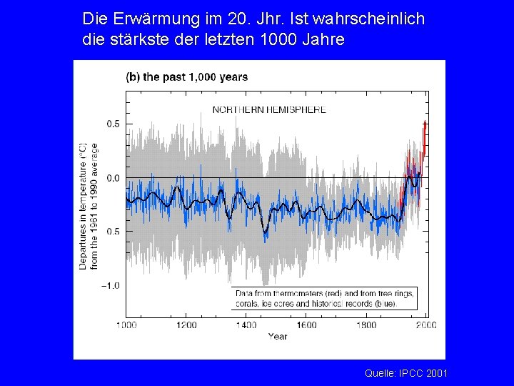 Die Erwärmung im 20. Jhr. Ist wahrscheinlich die stärkste der letzten 1000 Jahre Quelle: